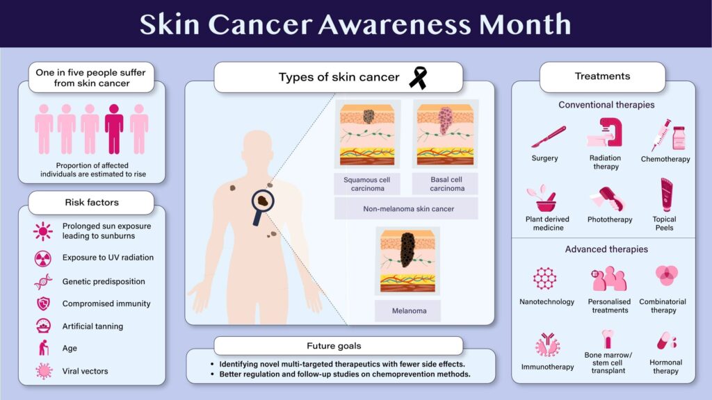Graphical Abstract for Skin Cancer Awareness - Editage