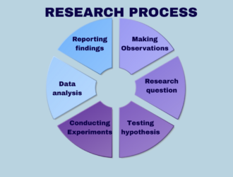 6 Steps in the research process